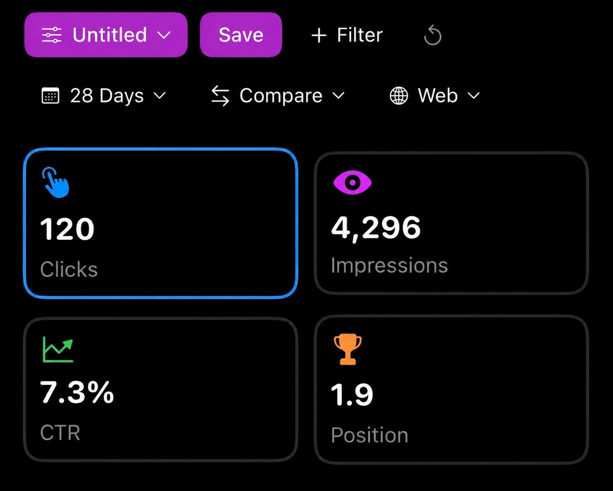 Google Search Console panel showing 120 clicks, 4,296 impressions, 7.3% CTR, and average position 1.9 over 28 days